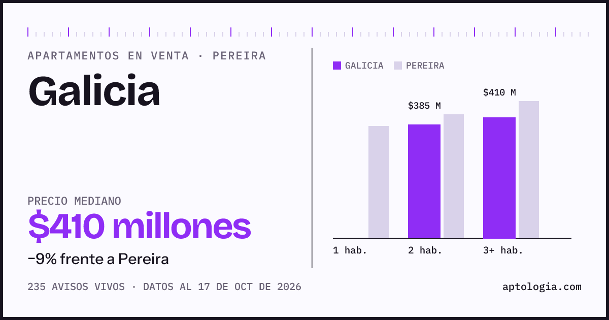 Precio de apartamentos en venta en Galicia, Pereira, octubre de 2026: mediana $410.000.000