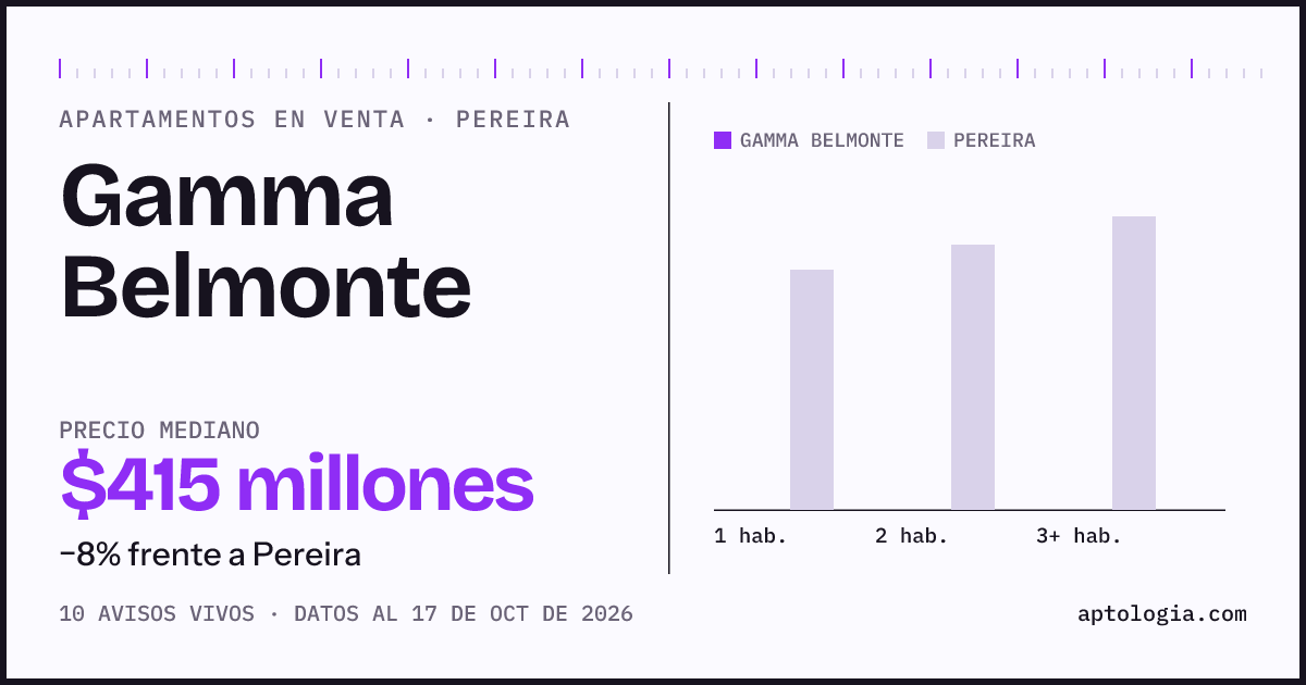 Precio de apartamentos en venta en Gamma Belmonte, Pereira, octubre de 2026: mediana $415.000.000