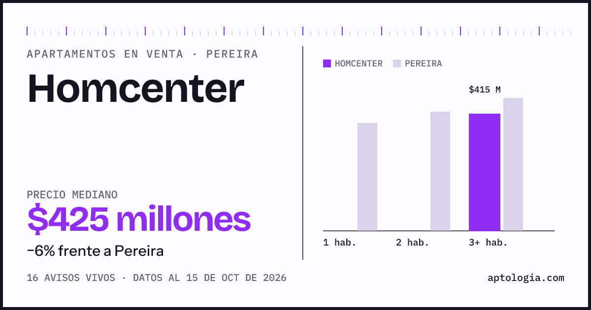 Precio de apartamentos en venta en Homcenter, Pereira, octubre de 2026: mediana $425.000.000