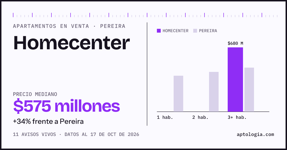 Precio de apartamentos en venta en Homecenter, Pereira, octubre de 2026: mediana $575.000.000