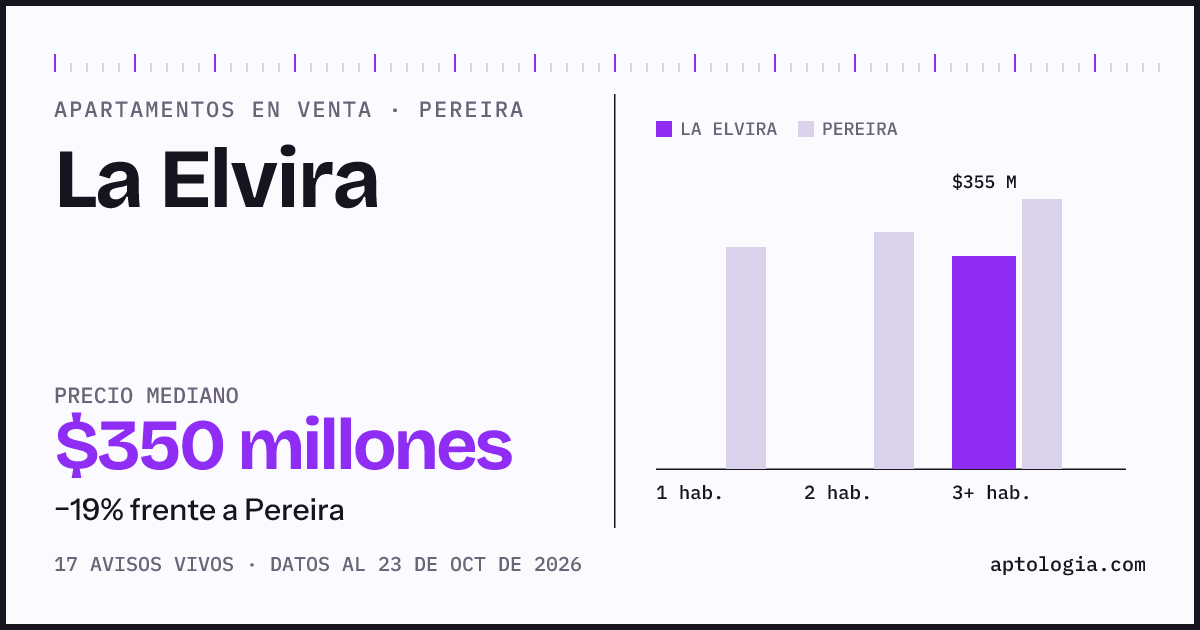 Precio de apartamentos en venta en La Elvira, Pereira, octubre de 2026: mediana $350.000.000