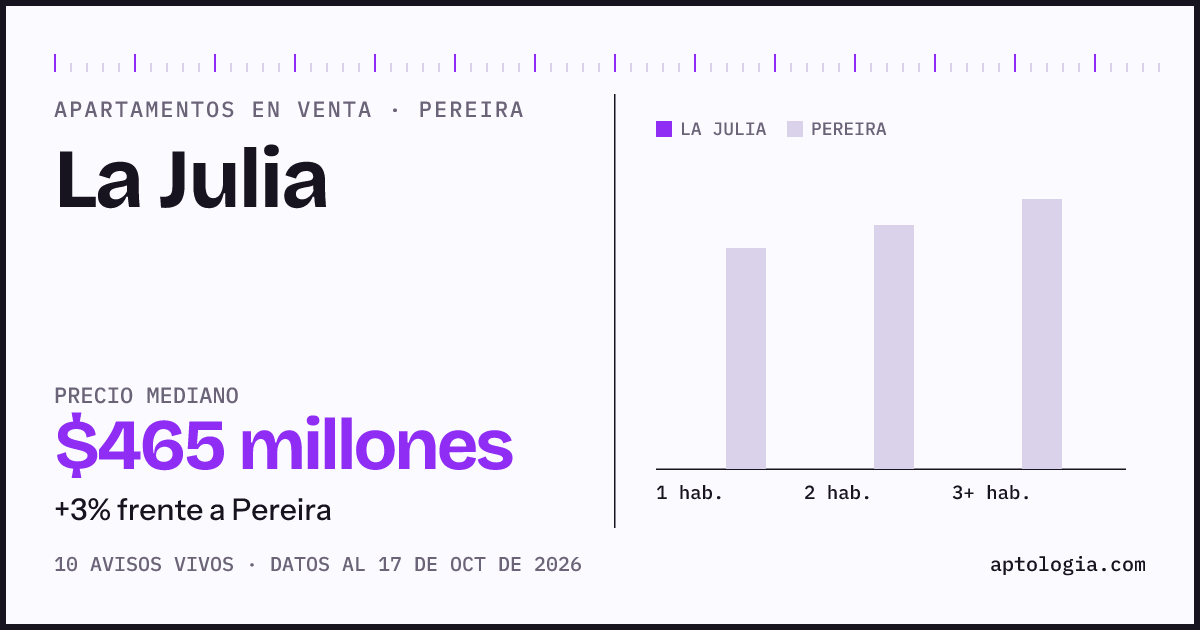 Precio de apartamentos en venta en La Julia, Pereira, octubre de 2026: mediana $465.000.000
