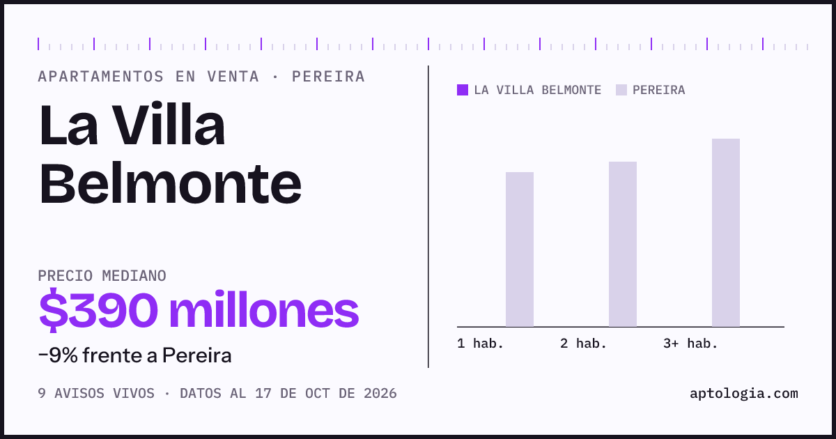 Precio de apartamentos en venta en La Villa Belmonte, Pereira, octubre de 2026: mediana $390.000.000
