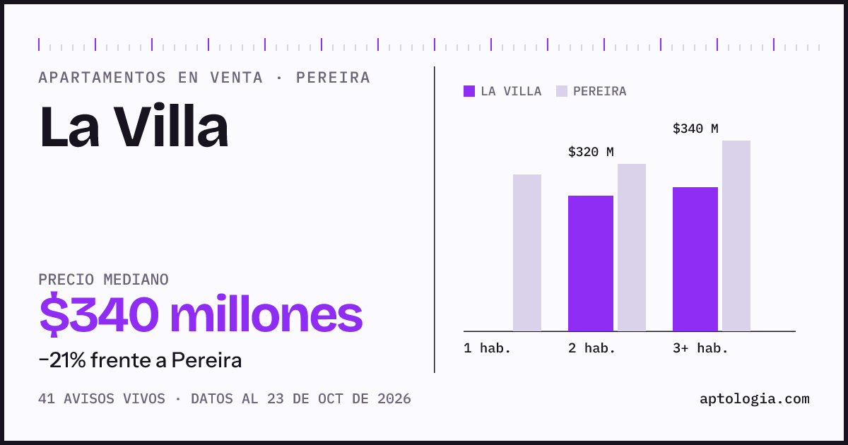 Precio de apartamentos en venta en La Villa, Pereira, octubre de 2026: mediana $340.000.000
