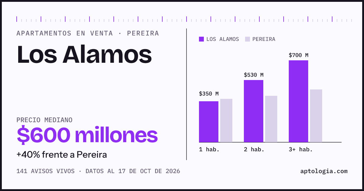 Precio de apartamentos en venta en Los Alamos, Pereira, octubre de 2026: mediana $610.000.000