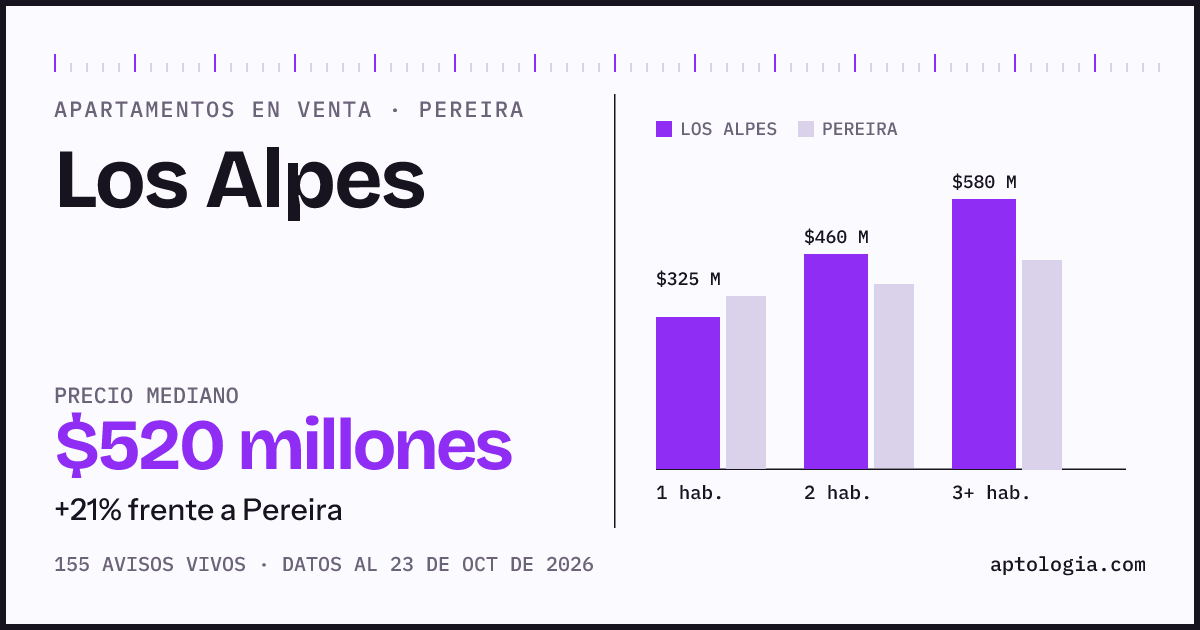 Precio de apartamentos en venta en Los Alpes, Pereira, octubre de 2026: mediana $540.000.000
