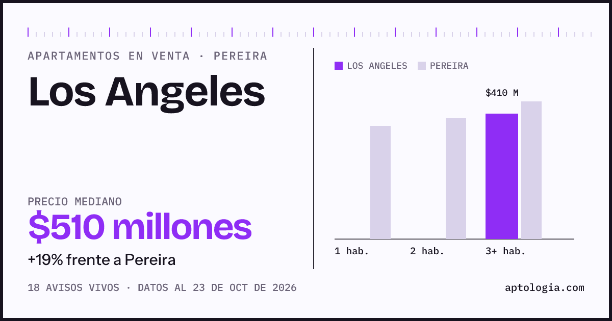 Precio de apartamentos en venta en Los Angeles, Pereira, octubre de 2026: mediana $510.000.000