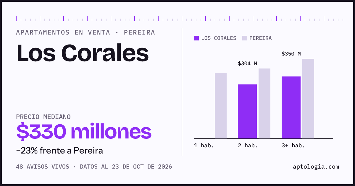 Precio de apartamentos en venta en Los Corales, Pereira, octubre de 2026: mediana $355.000.000