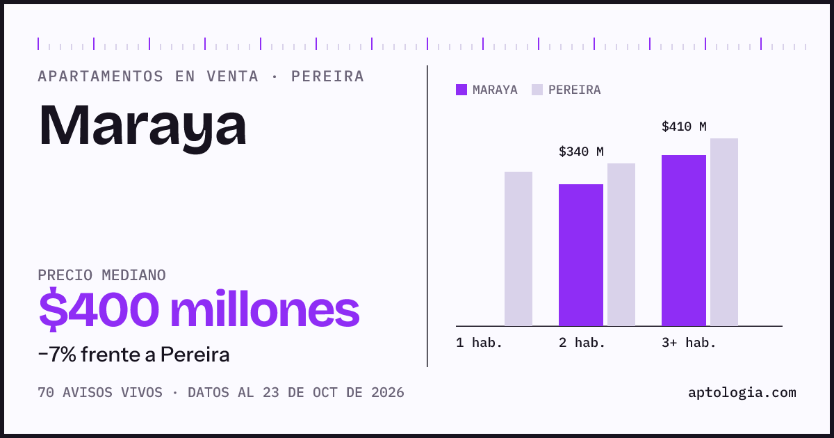 Precio de apartamentos en venta en Maraya, Pereira, octubre de 2026: mediana $400.000.000