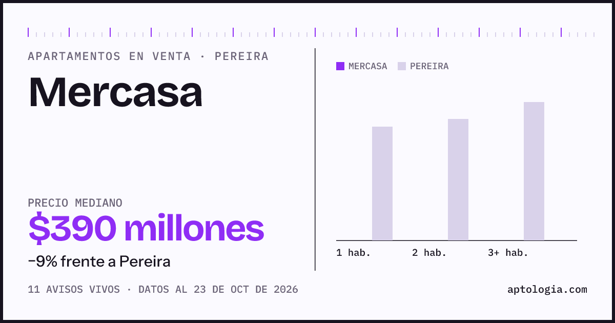 Precio de apartamentos en venta en Mercasa, Pereira, octubre de 2026: mediana $390.000.000