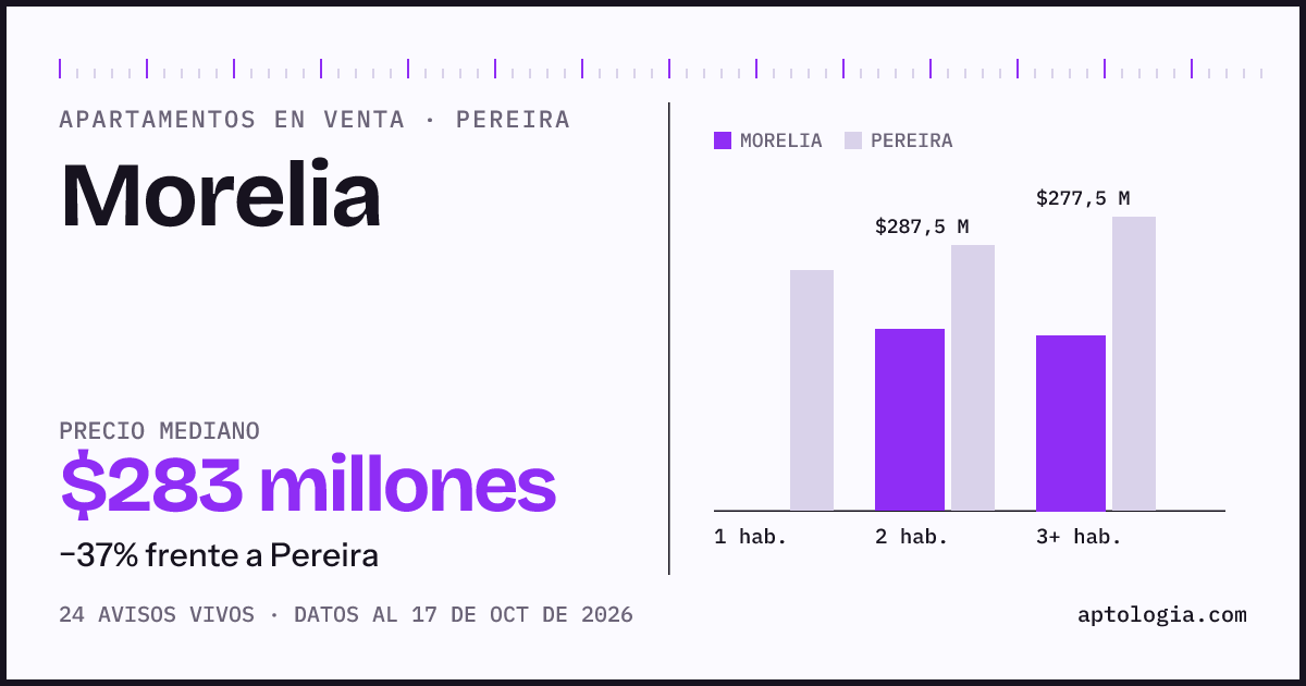 Precio de apartamentos en venta en Morelia, Pereira, octubre de 2026: mediana $285.000.000