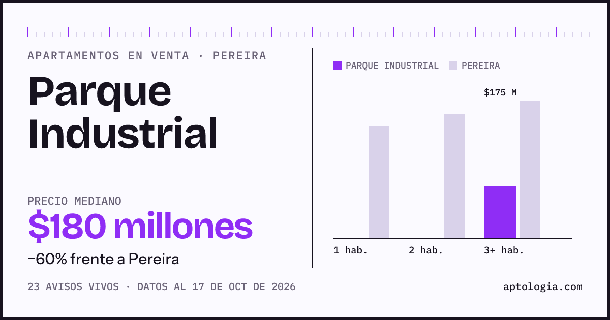 Precio de apartamentos en venta en Parque Industrial, Pereira, octubre de 2026: mediana $180.000.000