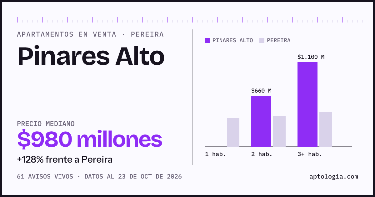 Precio de apartamentos en venta en Pinares Alto, Pereira, octubre de 2026: mediana $1.000.000.000