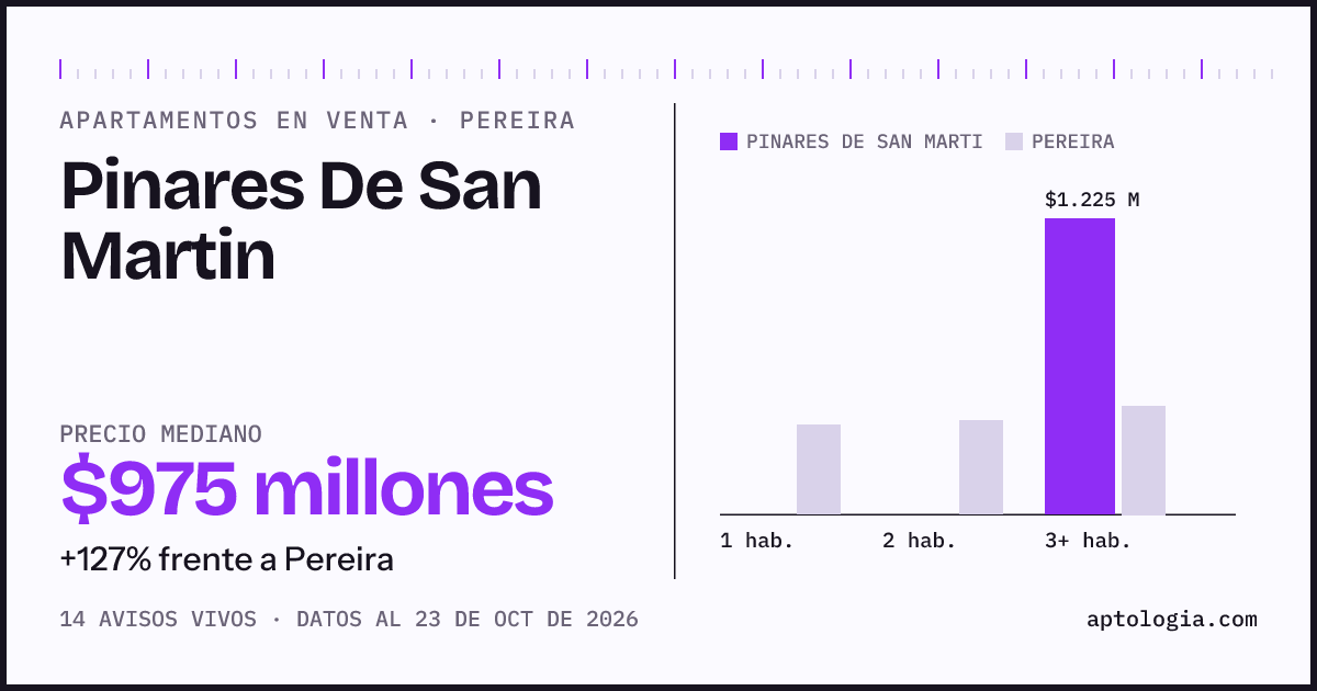 Precio de apartamentos en venta en Pinares De San Martin, Pereira, octubre de 2026: mediana $975.000.000