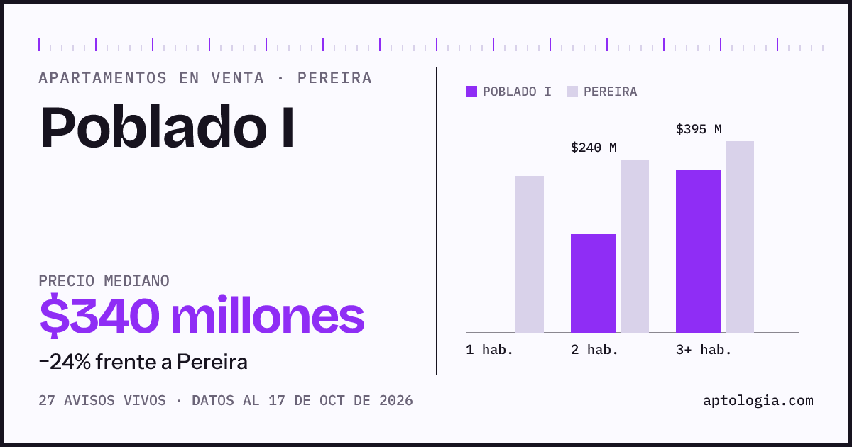 Precio de apartamentos en venta en Poblado I, Pereira, octubre de 2026: mediana $340.000.000