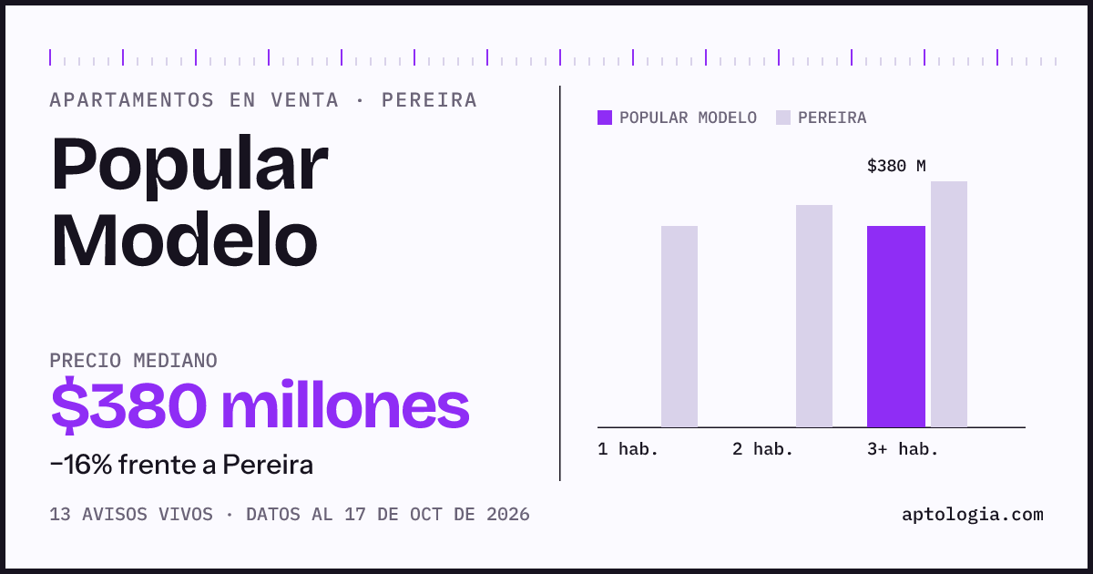 Precio de apartamentos en venta en Popular Modelo, Pereira, octubre de 2026: mediana $380.000.000