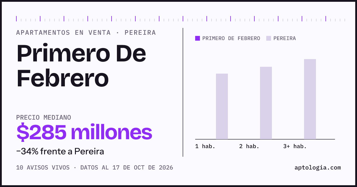 Precio de apartamentos en venta en Primero De Febrero, Pereira, octubre de 2026: mediana $285.000.000