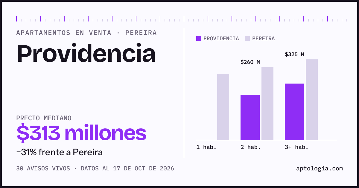 Precio de apartamentos en venta en Providencia, Pereira, octubre de 2026: mediana $315.000.000