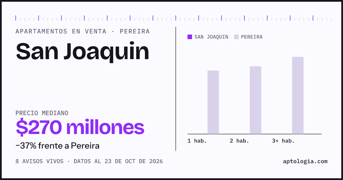 Precio de apartamentos en venta en San Joaquin, Pereira, octubre de 2026: mediana $270.000.000