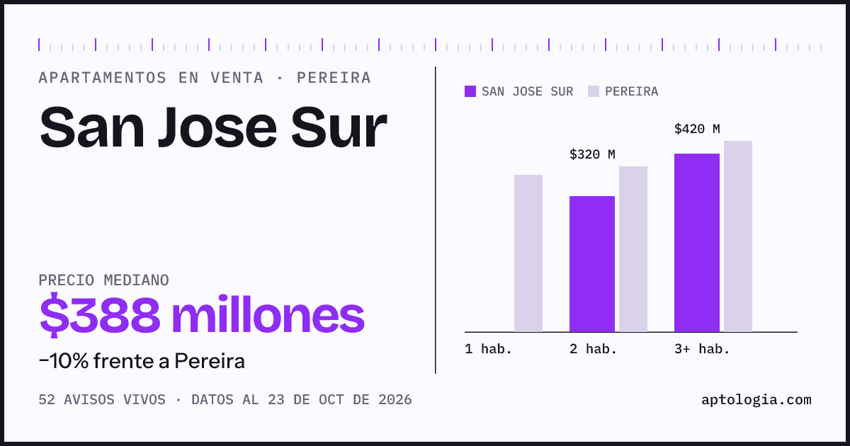Precio de apartamentos en venta en San Jose Sur, Pereira, octubre de 2026: mediana $385.000.000