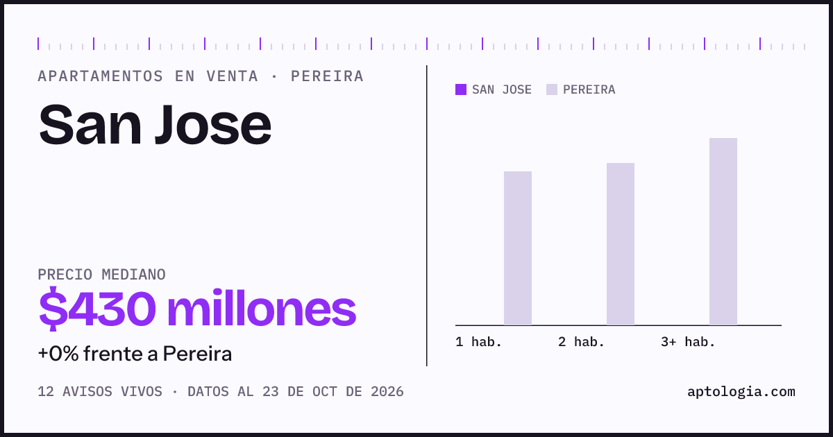 Precio de apartamentos en venta en San Jose, Pereira, octubre de 2026: mediana $430.000.000