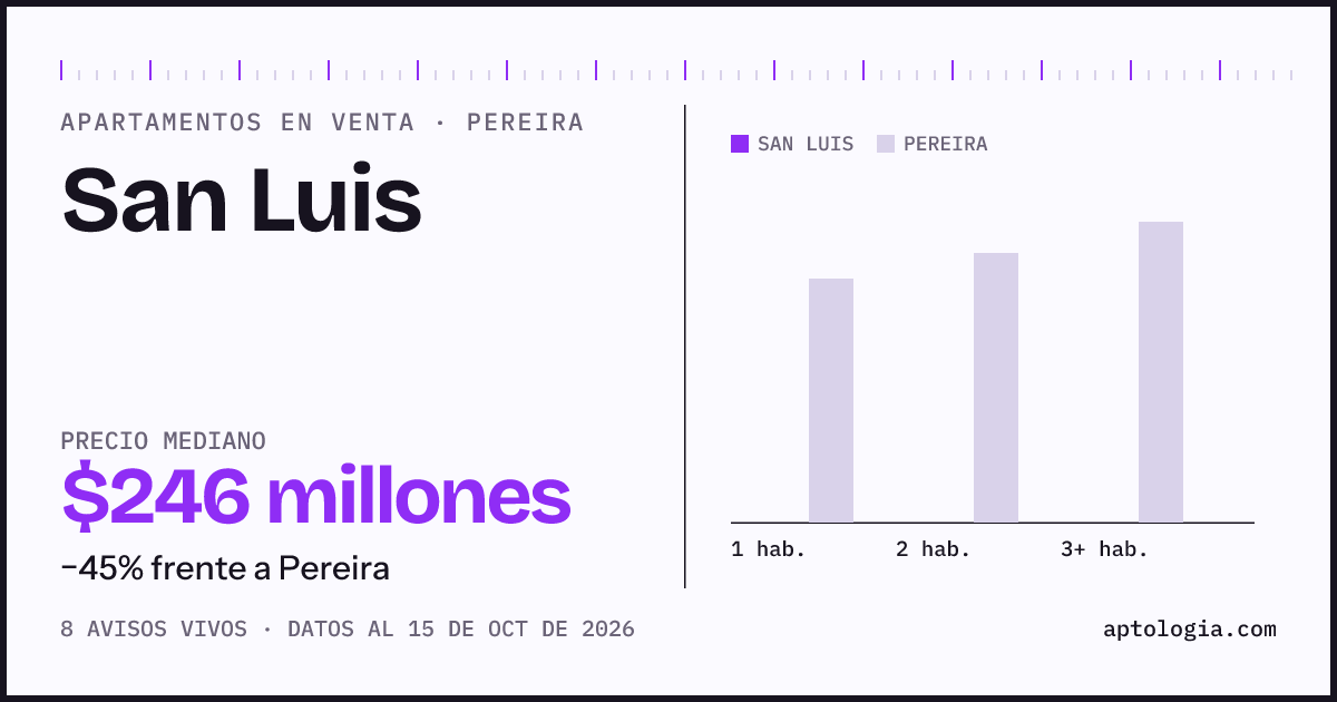 Precio de apartamentos en venta en San Luis, Pereira, octubre de 2026: mediana $246.000.000