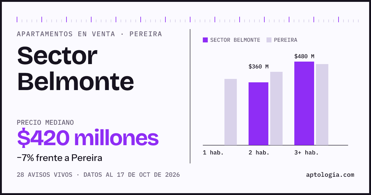 Precio de apartamentos en venta en Sector Belmonte, Pereira, octubre de 2026: mediana $420.000.000