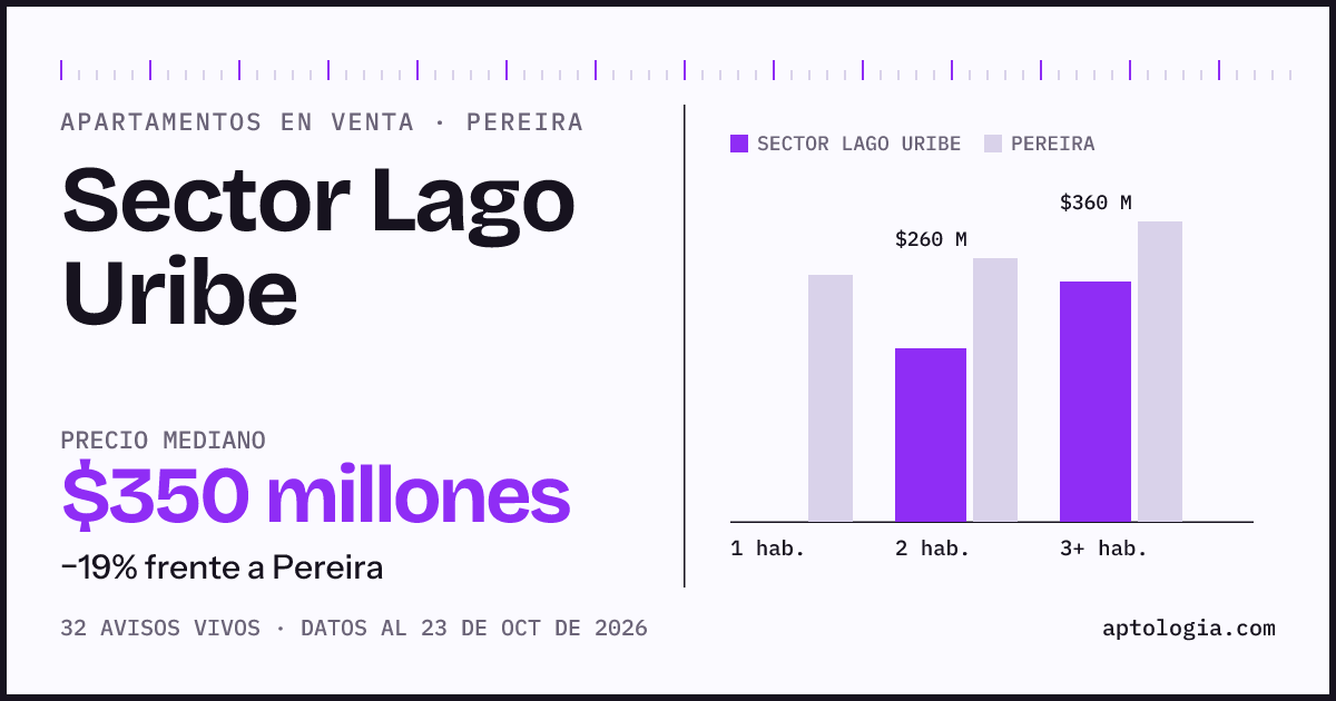 Precio de apartamentos en venta en Sector Lago Uribe, Pereira, octubre de 2026: mediana $350.000.000