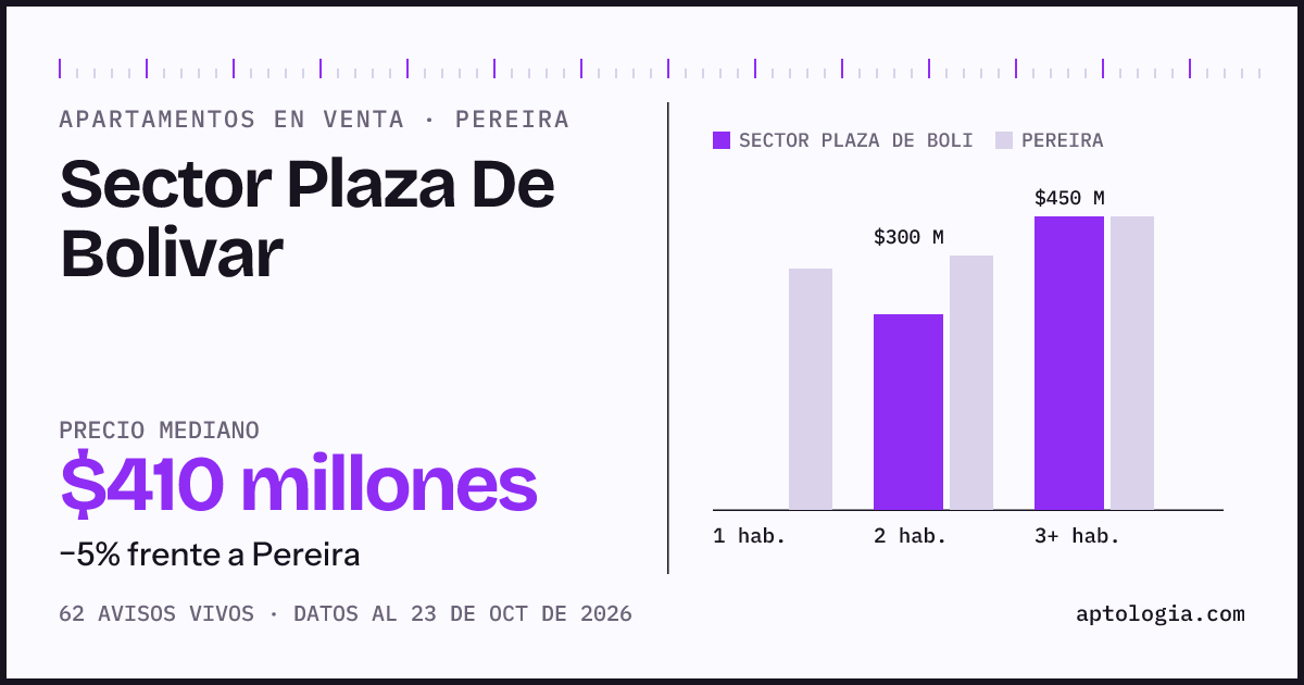 Precio de apartamentos en venta en Sector Plaza De Bolivar, Pereira, octubre de 2026: mediana $410.000.000