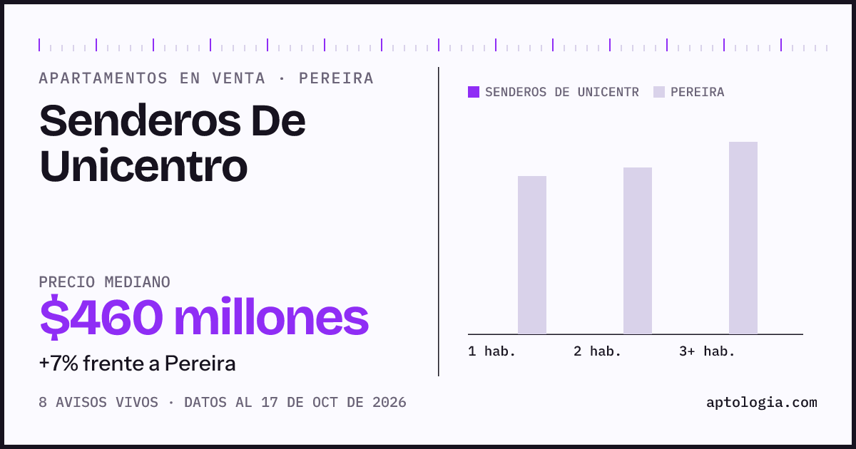 Precio de apartamentos en venta en Senderos De Unicentro, Pereira, octubre de 2026: mediana $460.000.000