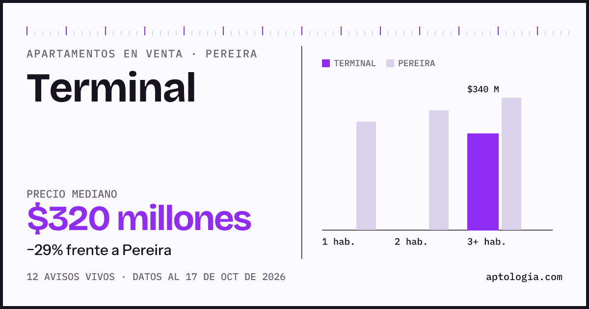 Precio de apartamentos en venta en Terminal, Pereira, octubre de 2026: mediana $320.000.000