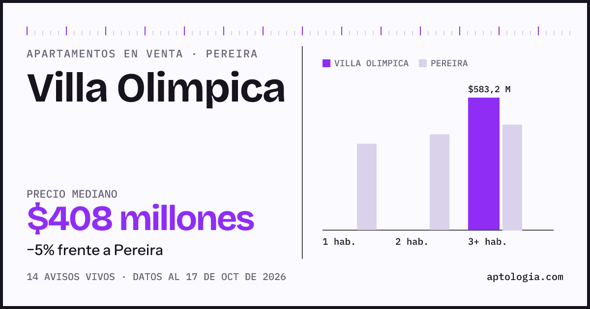 Precio de apartamentos en venta en Villa Olimpica, Pereira, octubre de 2026: mediana $408.283.800