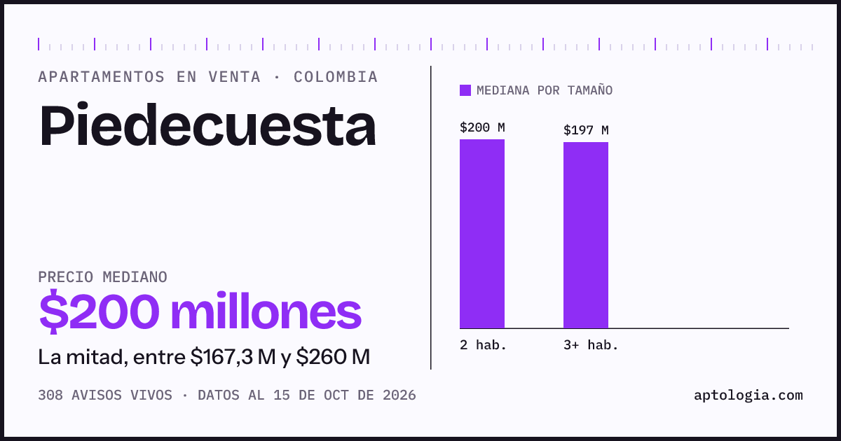 Precio de apartamentos en venta en Piedecuesta, octubre de 2026: mediana $199.995.000