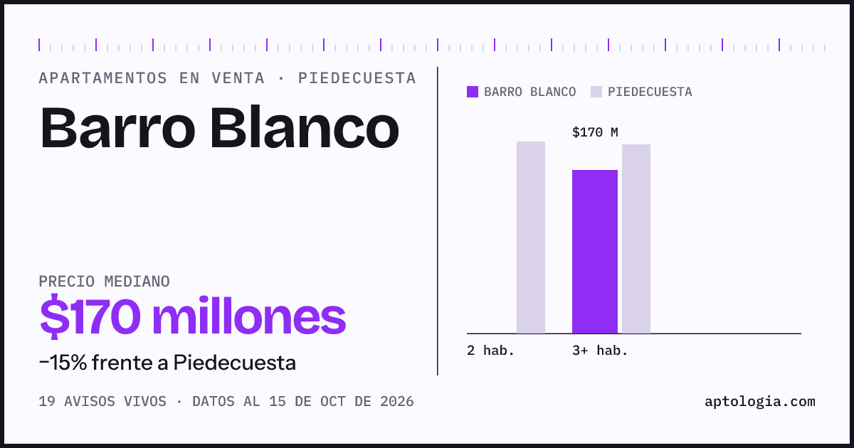 Precio de apartamentos en venta en Barro Blanco, Piedecuesta, octubre de 2026: mediana $170.000.000
