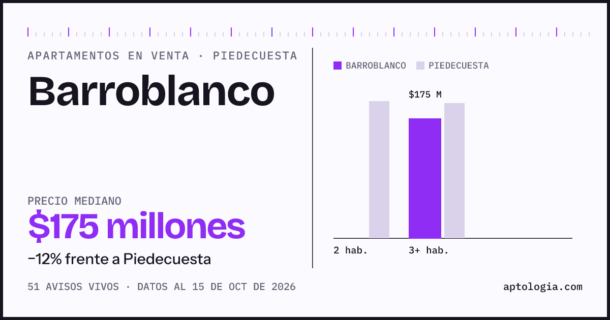 Precio de apartamentos en venta en Barroblanco, Piedecuesta, octubre de 2026: mediana $175.000.000
