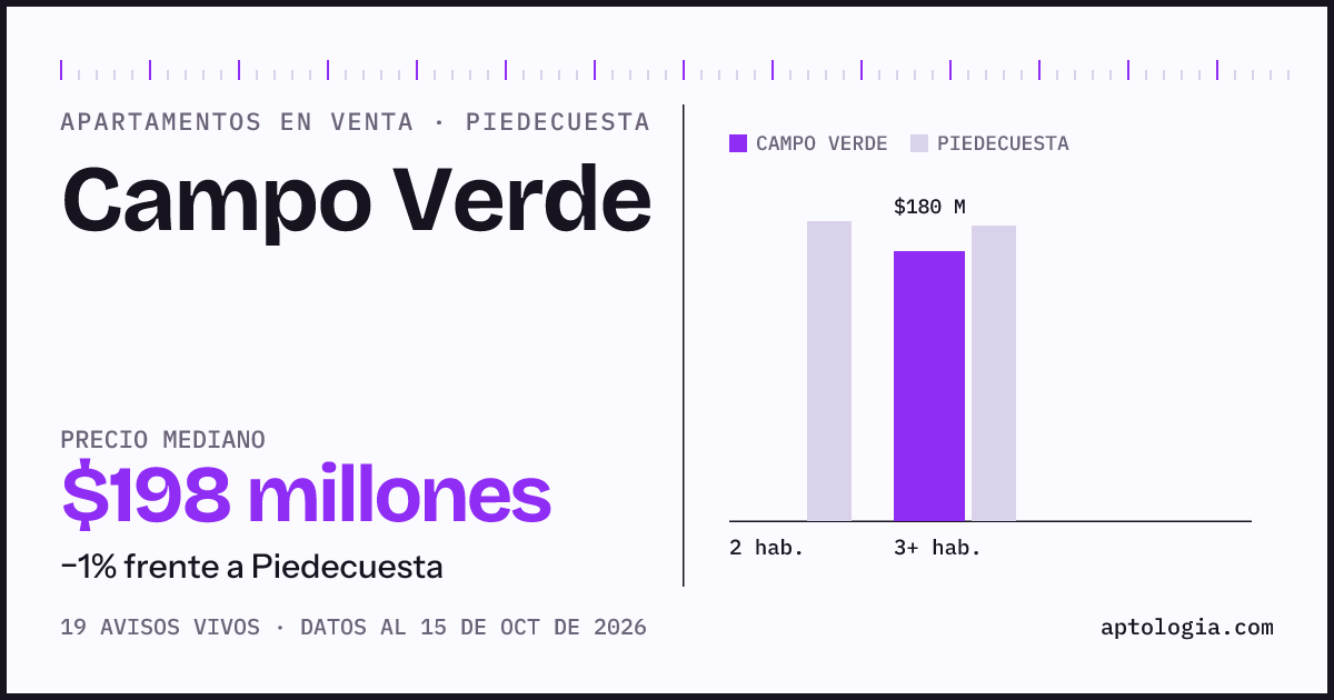 Precio de apartamentos en venta en Campo Verde, Piedecuesta, octubre de 2026: mediana $198.000.000