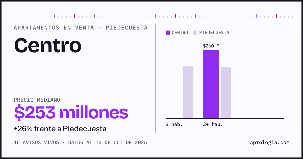 Precio de apartamentos en venta en Centro, Piedecuesta, octubre de 2026: mediana $252.500.000