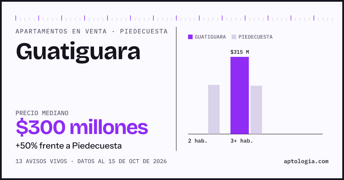 Precio de apartamentos en venta en Guatiguara, Piedecuesta, octubre de 2026: mediana $300.000.000