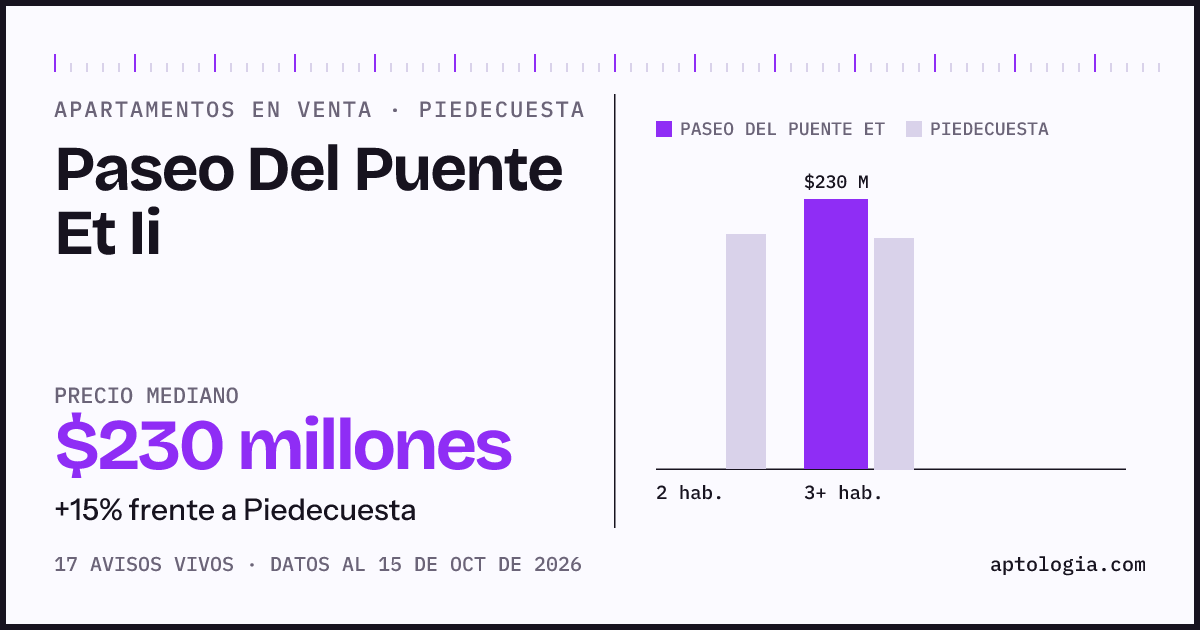 Precio de apartamentos en venta en Paseo Del Puente Et Ii, Piedecuesta, octubre de 2026: mediana $230.000.000