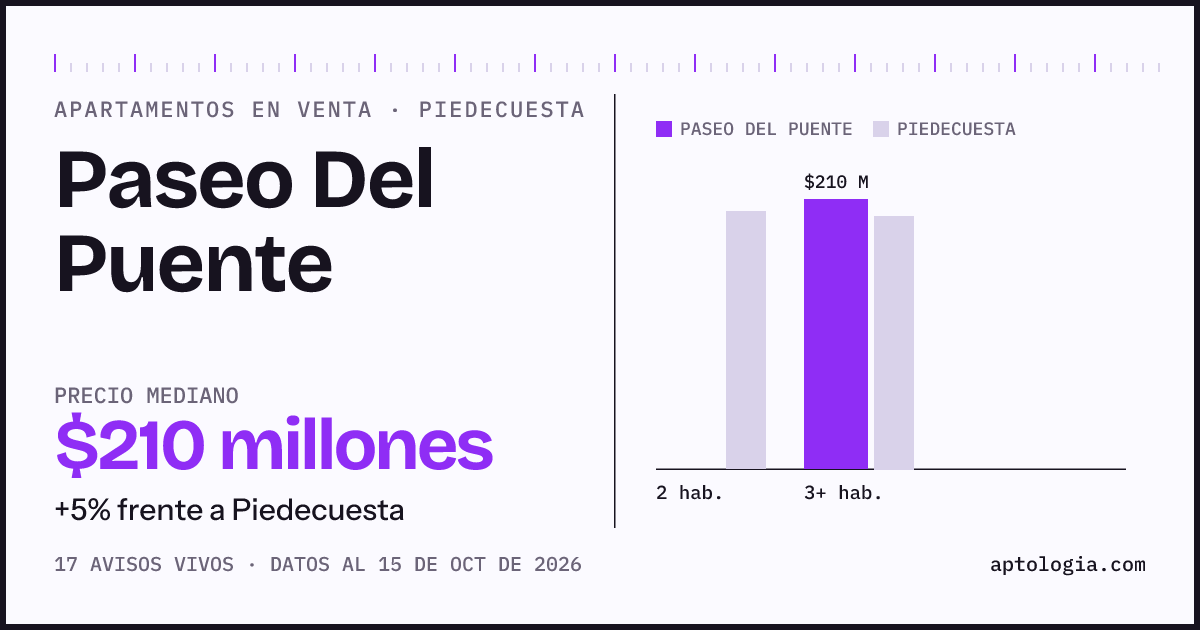 Precio de apartamentos en venta en Paseo Del Puente, Piedecuesta, octubre de 2026: mediana $210.000.000