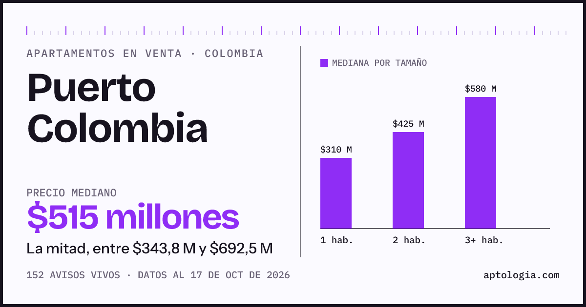 Precio de apartamentos en venta en Puerto Colombia, octubre de 2026: mediana $505.000.000