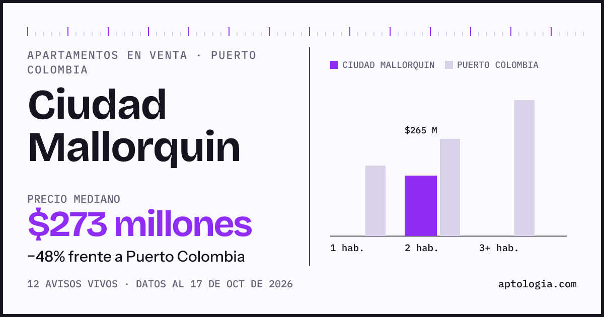 Precio de apartamentos en venta en Ciudad Mallorquin, Puerto Colombia, octubre de 2026: mediana $280.000.000