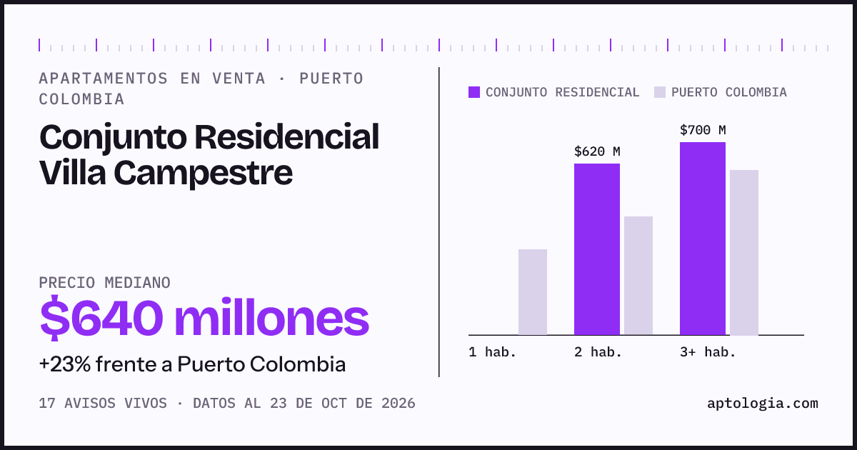 Precio de apartamentos en venta en Conjunto Residencial Villa Campestre, Puerto Colombia, octubre de 2026: mediana $645.000.000