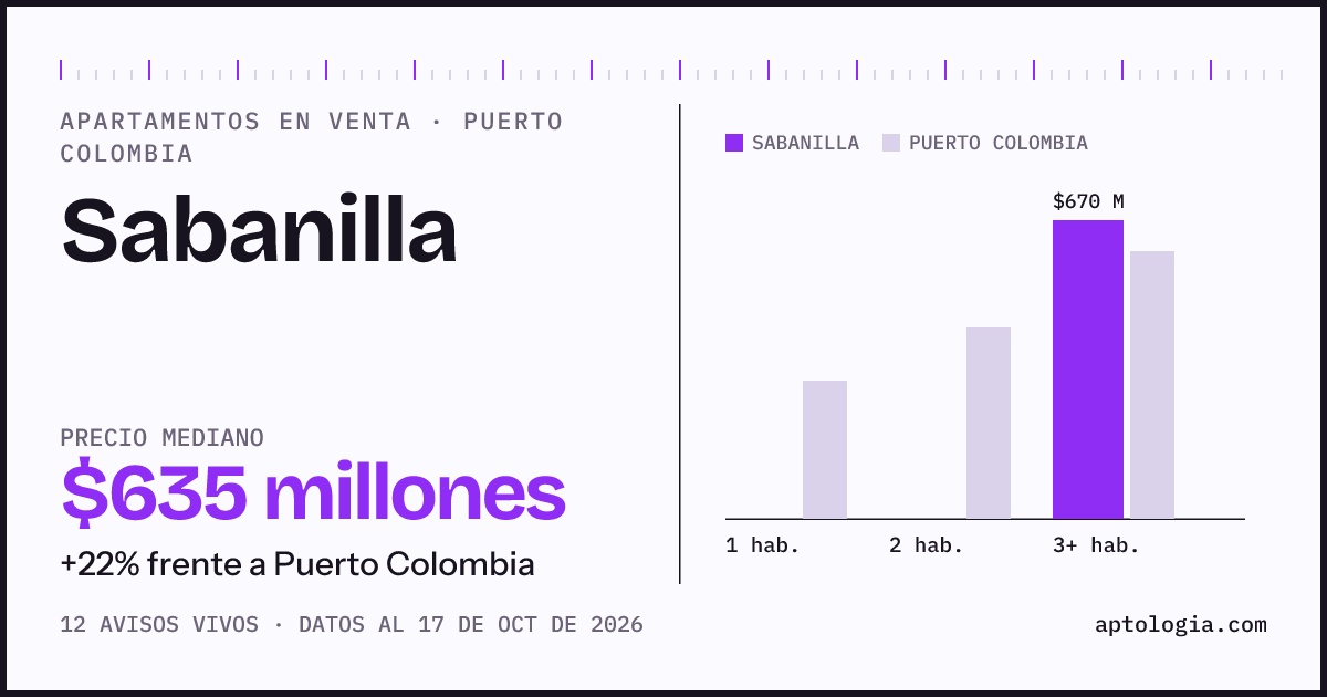 Precio de apartamentos en venta en Sabanilla, Puerto Colombia, octubre de 2026: mediana $635.000.000