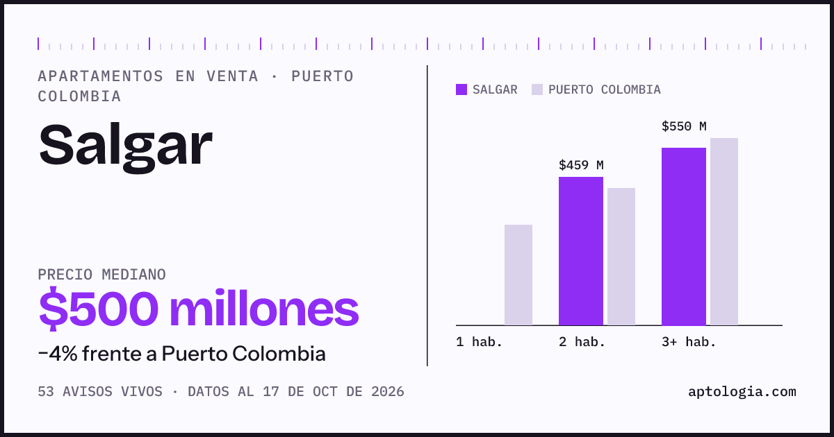 Precio de apartamentos en venta en Salgar, Puerto Colombia, octubre de 2026: mediana $510.000.000
