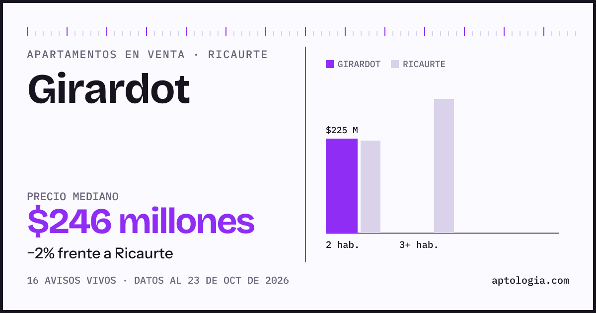 Precio de apartamentos en venta en Girardot, Ricaurte, octubre de 2026: mediana $245.860.000