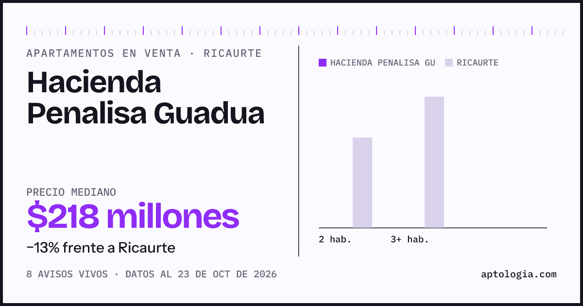 Precio de apartamentos en venta en Hacienda Penalisa Guadua, Ricaurte, octubre de 2026: mediana $217.500.000