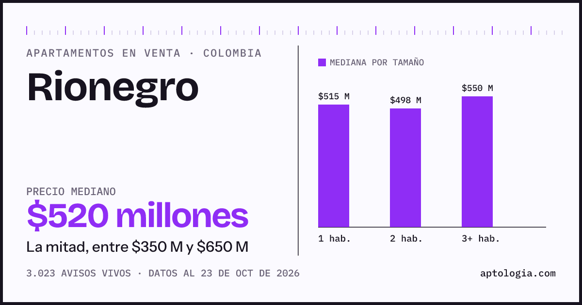 Precio de apartamentos en venta en Rionegro, octubre de 2026: mediana $520.000.000