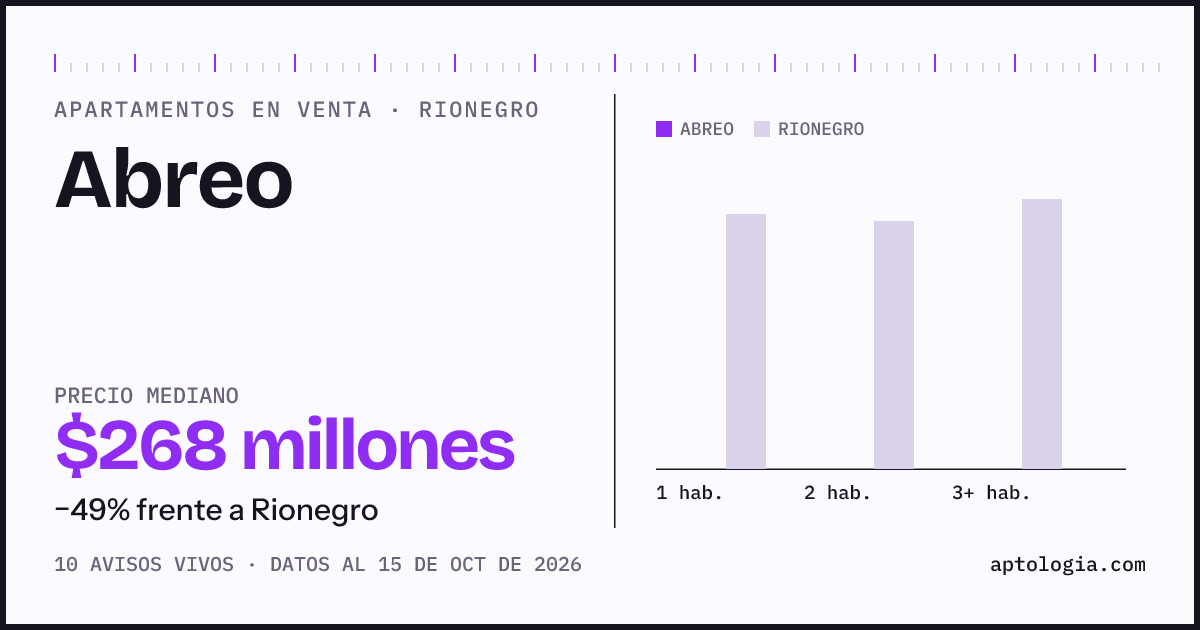 Precio de apartamentos en venta en Abreo, Rionegro, octubre de 2026: mediana $267.500.000