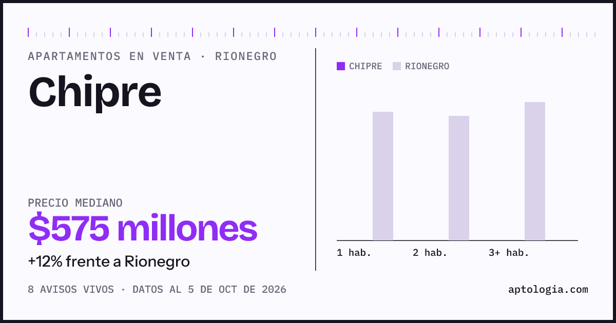 Precio de apartamentos en venta en Chipre, Rionegro, octubre de 2026: mediana $574.750.000